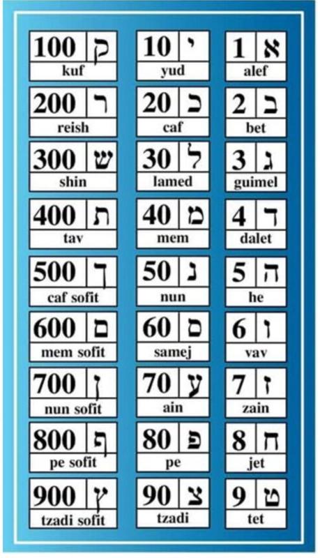 Hebrew numerals