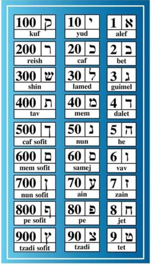 Hebrew numerals