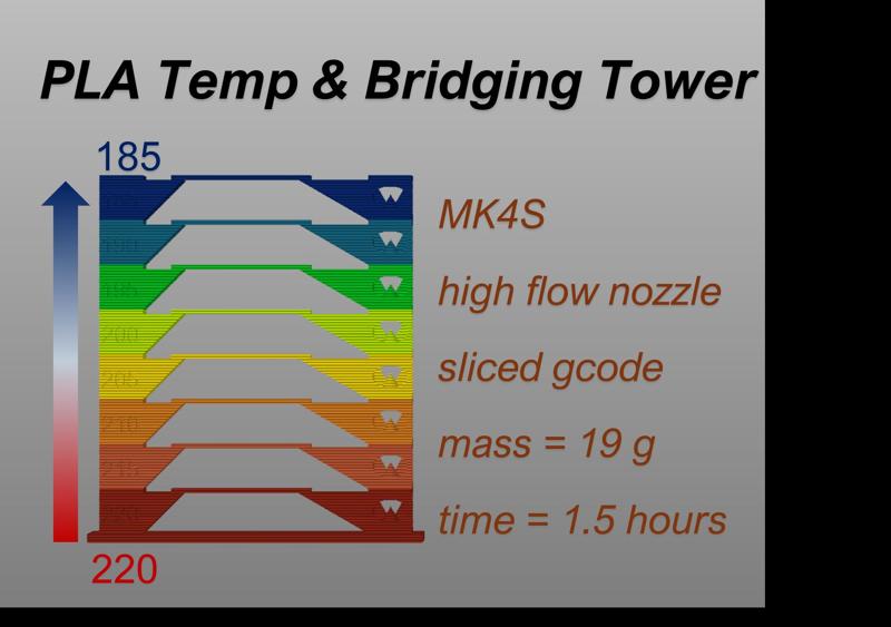 PLA Temperature & Bridging Tower MK4S High Flow 0.4mm Nozzle GCode